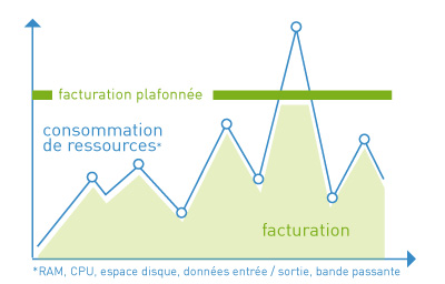 Offre à la consommation